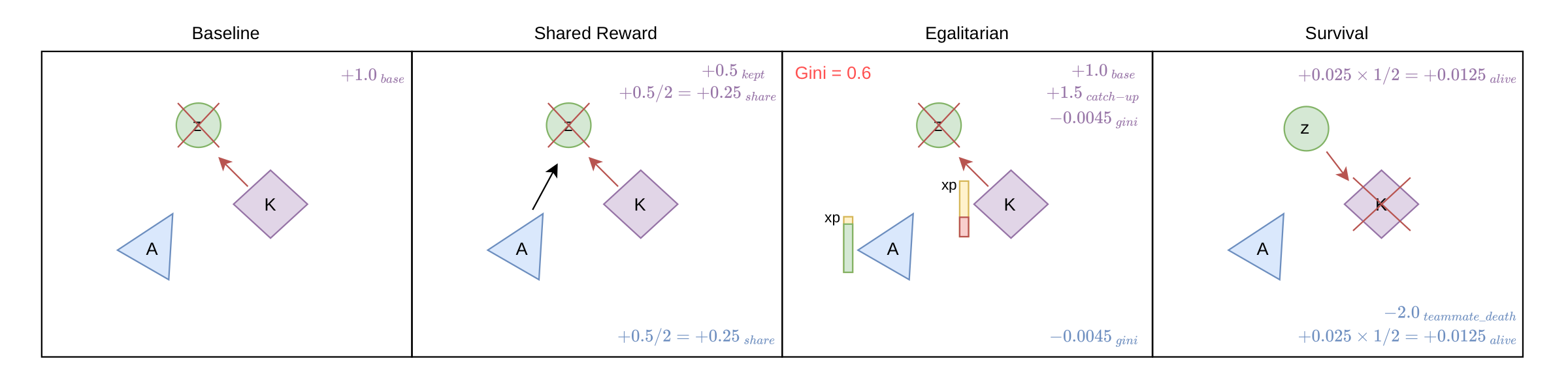 Baseline, Shared, Egalitarian, Survival
