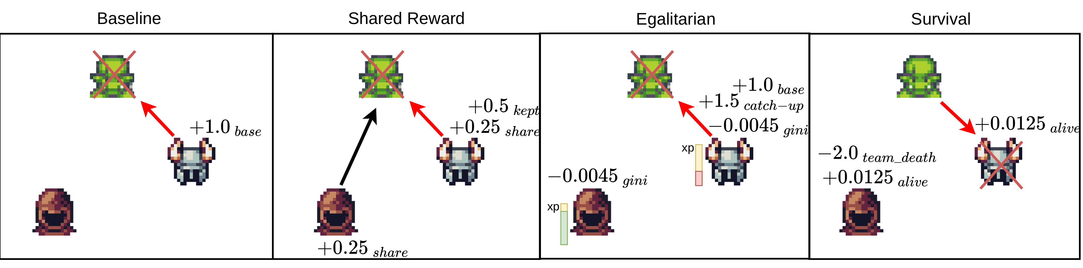 Baseline, Shared, Egalitarian, Survival