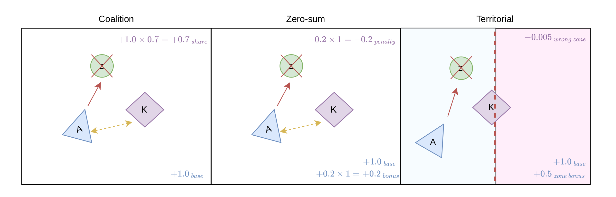 Coalition, Zero-Sum, Territorial