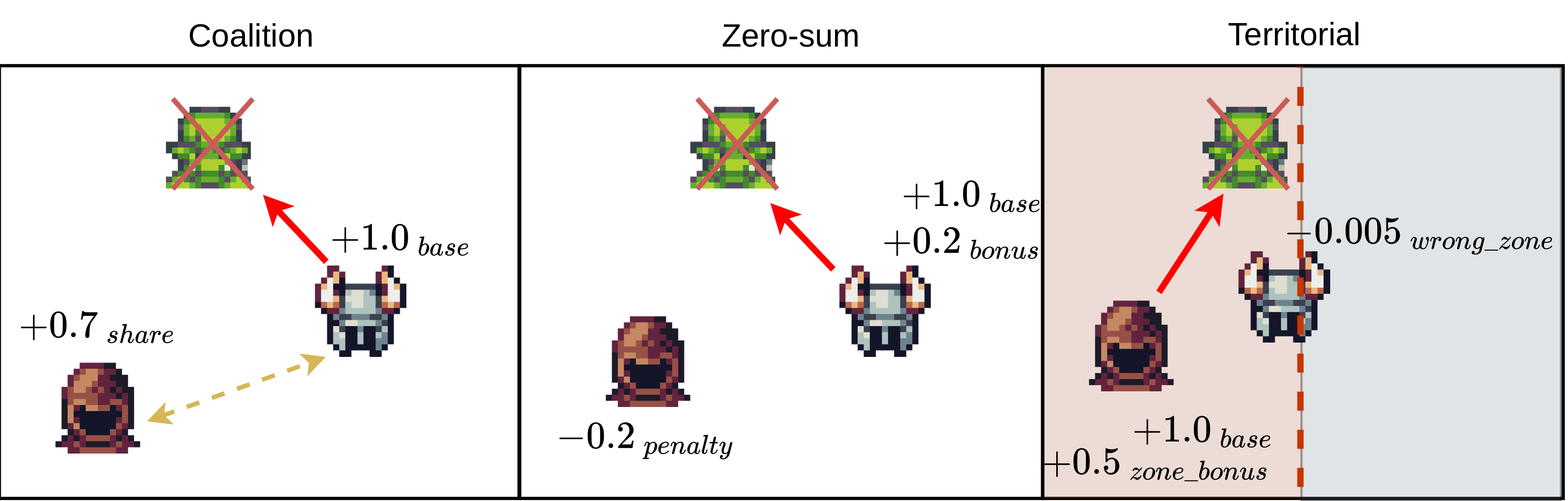 Coalition, Zero-Sum, Territorial