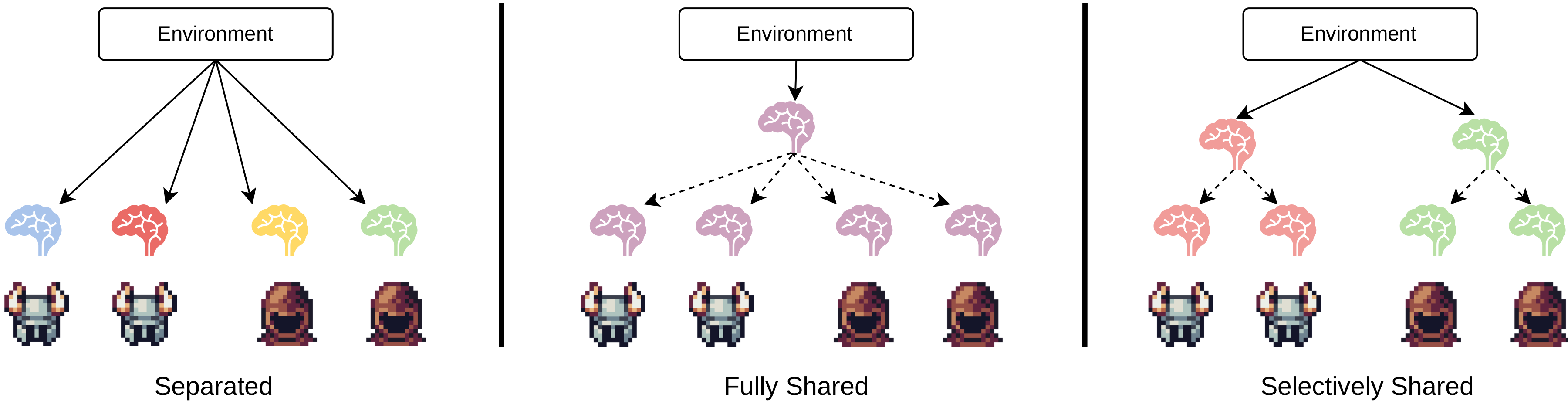 Parameter sharing